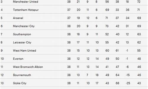 2016年英超_英超2016排名榜
